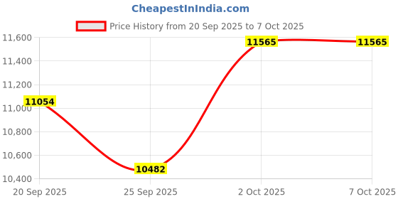 amazon.in iClever Kids Headphones with Mic for School Students K-12 & Teachers, Durable PP Material, Tangle Free, Kid On Ear Head Phones with Cord Multiple Folding Options Suitable for Home/Travel, Bulk 5Pack Price History Graph from 20 Sep 2025 to 7 Oct 2025