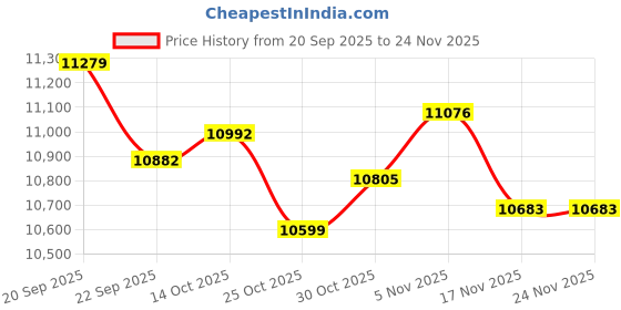 amazon.in iClever Kids Headphones with Mic for School Students K-12 & Teachers, Durable PP Material, Tangle Free, Suitable for Home/Travel, Bulk 5Pack Price History Graph from 20 Sep 2025 to 24 Nov 2025