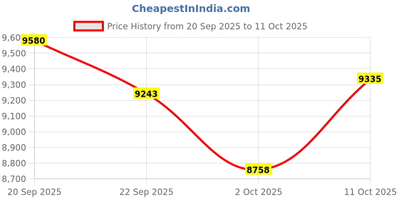 amazon.in iClever Kids Wired Headphones for School Students K-12 & Teachers, Durable PP Material, Tangle Free, Kids Headphones with Cord Multiple Folding Options Suitable for School/Home/Travel, Bulk 5Pack Price History Graph from 20 Sep 2025 to 11 Oct 2025