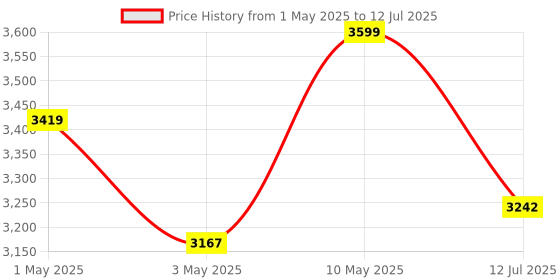 amazon.in iClever Wireless Keyboard and Mouse DK03, Rechargeable Dual-Mode (Bluetooth+2.4G) Bluetooth Keyboard and Mouse Set, Ultra-Slim Multi-Device Keyboard for Mac, iPad, Apple, Android, Windows, Grey iclever Price History Graph from 1 May 2025 to 12 Jul 2025