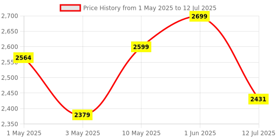 amazon.in iClever Wireless Keyboard and Mouse GK08 - Rechargeable, Ergonomic, Quiet, Full Size Design with Number Pad, 2.4G Stable Connection Slim Mac Keyboard and Mouse for Windows, Mac OS Computer, Silver iclever Price History Graph from 1 May 2025 to 12 Jul 2025