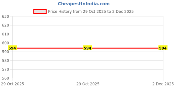 amazon.in iCNC 2mm Carbide Ballnose 2F-D4-50L-HRC55 (Pack of 2) icnc Price History Graph from 29 Oct 2025 to 2 Dec 2025