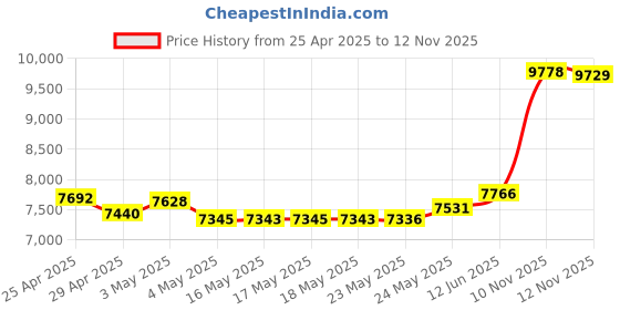 amazon.in Icom 5W External Speaker f/M412 Price History Graph from 25 Apr 2025 to 12 Nov 2025