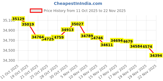 amazon.in ICOM IC-HM-195SW Command Mic IV for M424 VHF, White Price History Graph from 11 Oct 2025 to 19 Nov 2025