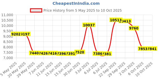 amazon.in ICOM OPC2384 12-pin to 8-pin Conversion Cable Price History Graph from 5 May 2025 to 10 Oct 2025