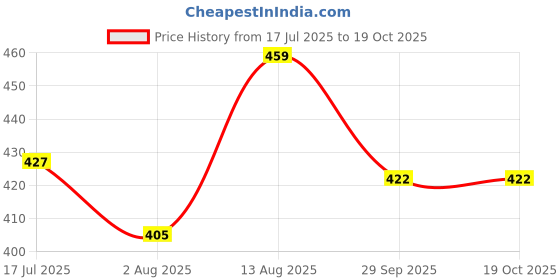 amazon.in Icon Absolute Perfume, 50ml Eau De Parfum - Notes Inspired by Dunhill, Srk Choice, Long Lasting for Men & Women Price History Graph from 17 Jul 2025 to 17 Oct 2025