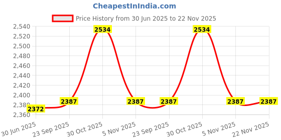 amazon.in ICON FITNESS Rear Roller Adjustment Bolt - Part # 013342 - Compatible with NordicTrack, HealthRider, ProForm, and Reebok Treadmills Price History Graph from 30 Jun 2025 to 22 Nov 2025