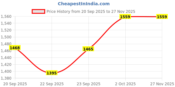 amazon.in sg Icon Full Sleeves Cricket Sweater (White) sg Price History Graph from 20 Sep 2025 to 27 Nov 2025
