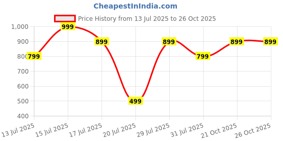 amazon.in icon Passport Zip Wallet - Black icon Price History Graph from 13 Jul 2025 to 21 Oct 2025