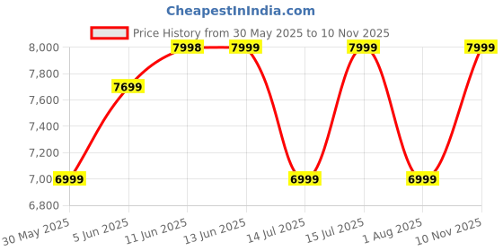 amazon.in icon Signature Cabin Pro Suitcase 54cm, 20-Inch, 45L with Laptop Compartment | Polycarbonate Hard Shell | TSA Lock,USB Port & Silent 360° Wheels | Wide Handle Trolley | Perfect for Short Trips (White) icon Price History Graph from 30 May 2025 to 10 Nov 2025