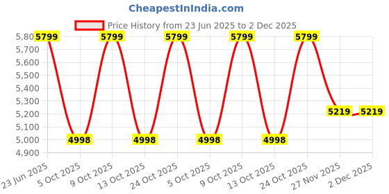 amazon.in icon Signature Suitcase (White, Cabin) icon Price History Graph from 23 Jun 2025 to 2 Dec 2025