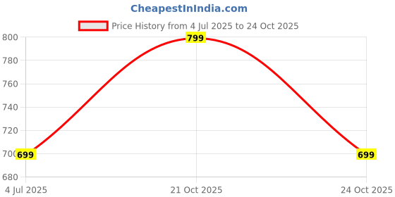 amazon.in ICON The Comfort Cloud Pure Memory Foam Neck Pillow | Adjustable Travel Pillow with Breathable, Machine-Washable Cover | Ideal for Flight Travel, Car Sleeping, Neck & Head Support (Blue) icon Price History Graph from 4 Jul 2025 to 24 Oct 2025
