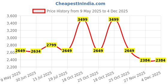 amazon.in icon The Weekender Backpack 20L | Premium Polyester, Fits 15.6" Laptops | Light Weight (0.7 Kg), Anti Microbial Lining, Perfect for Short Trips, Water-Resistant & Multipurpose Unisex Bag (Black) icon Price History Graph from 9 May 2025 to 3 Dec 2025