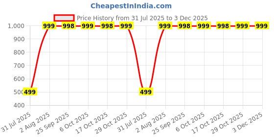 amazon.in icon Toiletry Pouch Black icon Price History Graph from 31 Jul 2025 to 3 Dec 2025