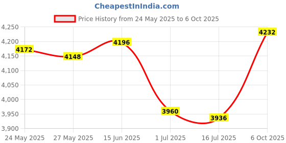 amazon.in Icon Treadmill Key Part Number 119038 Price History Graph from 24 May 2025 to 6 Oct 2025