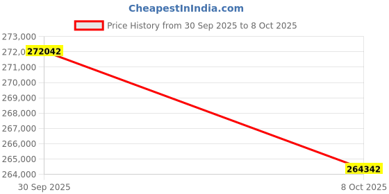amazon.in Icon Vehicle Dynamics 98510DJ 19-Up Ranger Tubular Uca Dj Kit (Al Knuckle Only) Price History Graph from 30 Sep 2025 to 8 Oct 2025