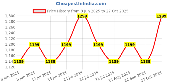 amazon.in carlington Iconic Analog Watches for Women with Premium Stainless Steel Strap - CT 2038 carlington Price History Graph from 3 Jun 2025 to 27 Oct 2025