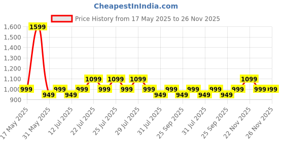 amazon.in carlington Iconic Analog Wrist Watches for Men with Premium Leather Strap - CT 2043 carlington Price History Graph from 17 May 2025 to 23 Nov 2025