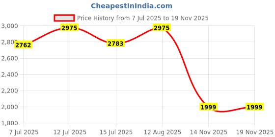 amazon.in salt attire Iconic Cream Ruched Sleeve Blazer salt attire Price History Graph from 7 Jul 2025 to 18 Nov 2025
