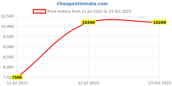amazon.in swarovski Iconic Swan pendant, Swan, Blue, Rhodium plated swarovski Price History Graph from 11 Jul 2025 to 23 Oct 2025