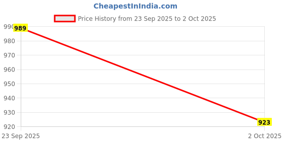 amazon.in iconics Women Comfortable Block Heel Pointed Toe Strapless Fashion Shoes for Party, Office use, Casual use iconics Price History Graph from 23 Sep 2025 to 2 Oct 2025