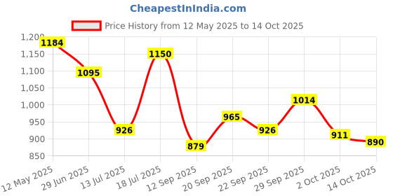 amazon.in iconics Women Comfortable Flats Pointed Toe Slip On Fashion Mule Shoes iconics Price History Graph from 12 May 2025 to 14 Oct 2025