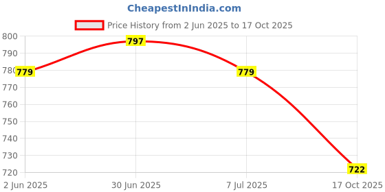 amazon.in iconics Women ComfortableBlock Heel Round Toe Strapless Fashion Shoes for Daily use, Office use, Casual use iconics Price History Graph from 2 Jun 2025 to 17 Oct 2025