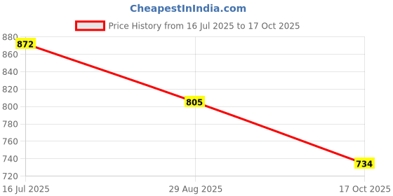amazon.in iconics Women ComfortableBlock Heel Round Toe Strapless Fashion Shoes for Daily use, Office use, Casual use iconics Price History Graph from 16 Jul 2025 to 17 Oct 2025