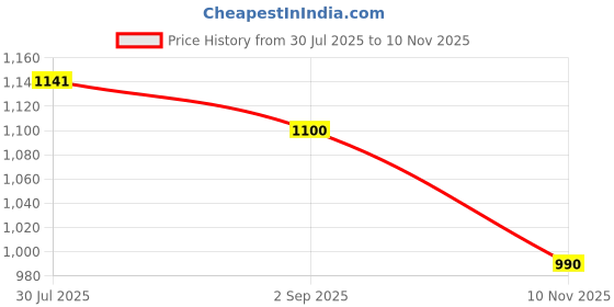amazon.in iconics Women ComfortableBlock Heel Round Toe Strapless Fashion Shoes for Daily use, Office use, Casual use iconics Price History Graph from 30 Jul 2025 to 10 Nov 2025