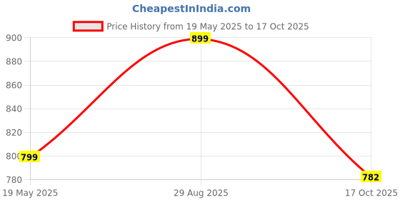 amazon.in iconics Women Pump Shoes Stylish and Comfortable for Office, Casual and Daily Use iconics Price History Graph from 19 May 2025 to 17 Oct 2025
