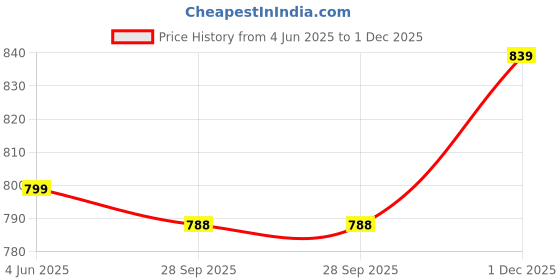 amazon.in iconics Women Pump Shoes Stylish and Comfortable for Office, Casual and Daily Use iconics Price History Graph from 4 Jun 2025 to 1 Dec 2025