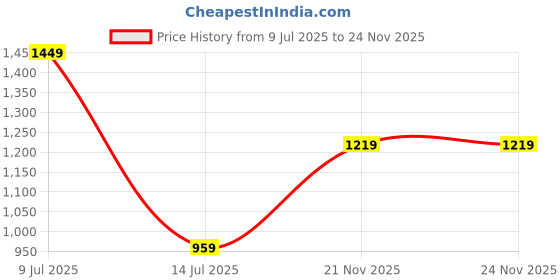 amazon.in iconics Women's Elegant & Chic Pointed-Toe Pumps with Gold Buckle iconics Price History Graph from 9 Jul 2025 to 21 Nov 2025