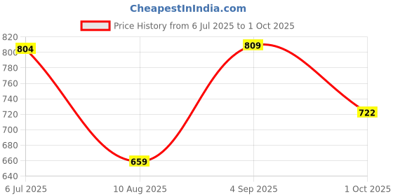 amazon.in iconics Womens Icn-abk-w-07 Ballet Flat iconics Price History Graph from 6 Jul 2025 to 1 Oct 2025