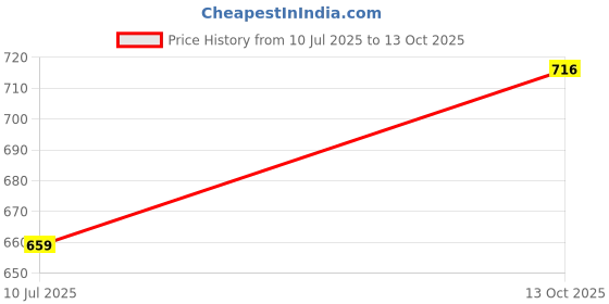 amazon.in iconics Womens Icn-abk-w-07 Ballet Flat iconics Price History Graph from 10 Jul 2025 to 13 Oct 2025