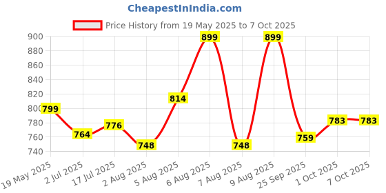 amazon.in iconics Womens Icn-abk-w-09 Ballet Flat iconics Price History Graph from 19 May 2025 to 6 Oct 2025