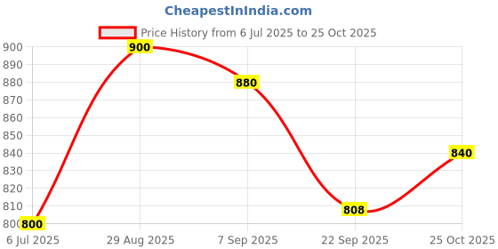 amazon.in iconics Womens Icn-abk-w-10 Ballet Flat iconics Price History Graph from 6 Jul 2025 to 25 Oct 2025