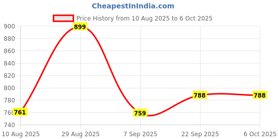 amazon.in iconics Womens Icn-abk-w-11 Ballet Flat iconics Price History Graph from 10 Aug 2025 to 5 Oct 2025