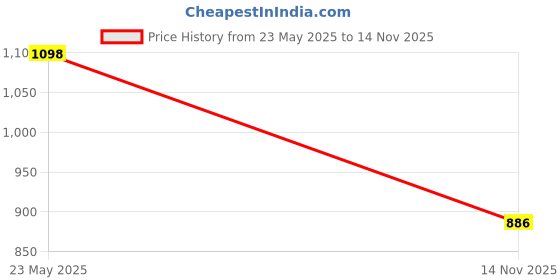 amazon.in iconics Womens Icn-abk-wn-16 Mojari iconics Price History Graph from 23 May 2025 to 14 Nov 2025