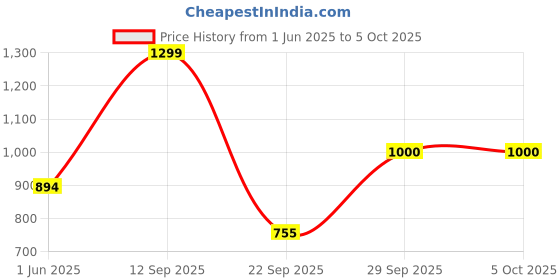amazon.in iconics Womens Icn-abk-wn-17 Mojari iconics Price History Graph from 1 Jun 2025 to 5 Oct 2025