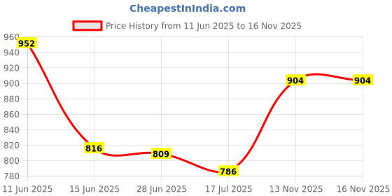 amazon.in iconics Womens Icn-abk-wn-17 Mojari iconics Price History Graph from 11 Jun 2025 to 15 Nov 2025