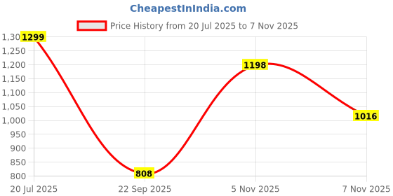amazon.in iconics Womens Icn-abk-wn-18 Mojari iconics Price History Graph from 20 Jul 2025 to 5 Nov 2025