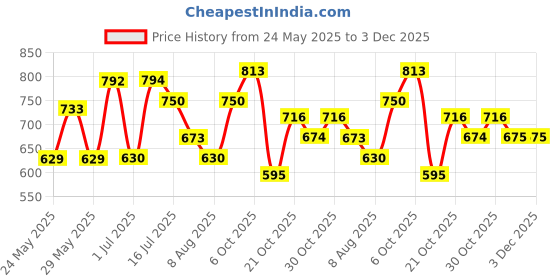 amazon.in iconics Womens Icn-d-w-01 Sneaker iconics Price History Graph from 24 May 2025 to 2 Dec 2025
