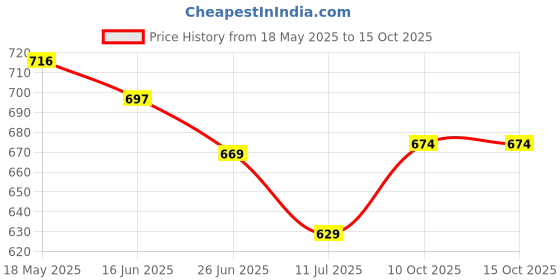 amazon.in iconics Women's Icn-ni-w-01 Sandal iconics Price History Graph from 18 May 2025 to 15 Oct 2025