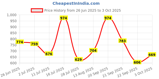 amazon.in iconics Women's Icn-ni-w-04 Sandal iconics Price History Graph from 26 Jun 2025 to 3 Oct 2025