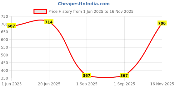 amazon.in iconics Women's Icn-ni-w-04 Sandal iconics Price History Graph from 1 Jun 2025 to 16 Nov 2025