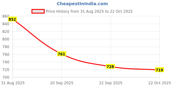 amazon.in iconics Womens Icn-ru-w-06 Pump iconics Price History Graph from 31 Aug 2025 to 22 Oct 2025