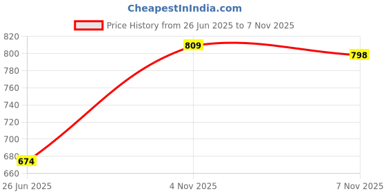 amazon.in iconics Womens Icn-ru-w-08 Pump iconics Price History Graph from 26 Jun 2025 to 4 Nov 2025