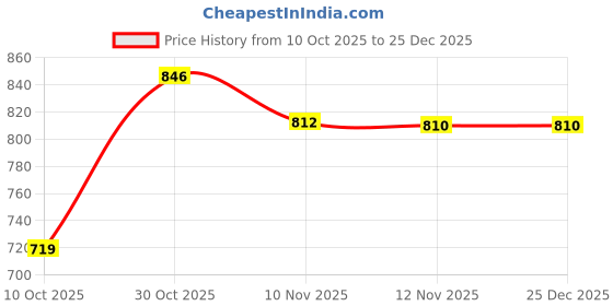 amazon.in iconics Womens Icn-ru-w-08 Pump iconics Price History Graph from 10 Oct 2025 to 25 Dec 2025