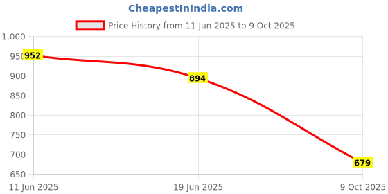 amazon.in iconics Womens Icn-sab-w-05 Textured iconics Price History Graph from 11 Jun 2025 to 9 Oct 2025