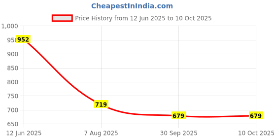 amazon.in iconics Womens Icn-sab-w-06 Textured iconics Price History Graph from 12 Jun 2025 to 9 Oct 2025